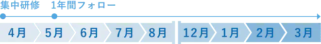 研修制度