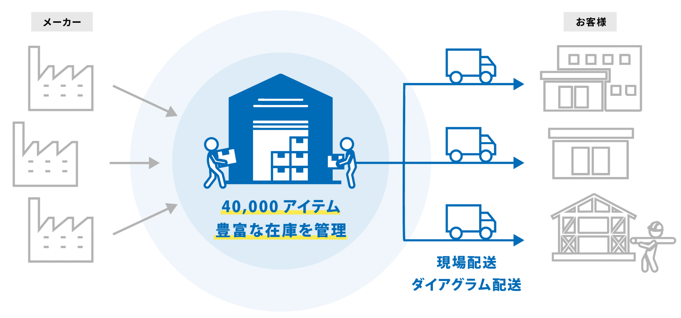 橋本総業の物流