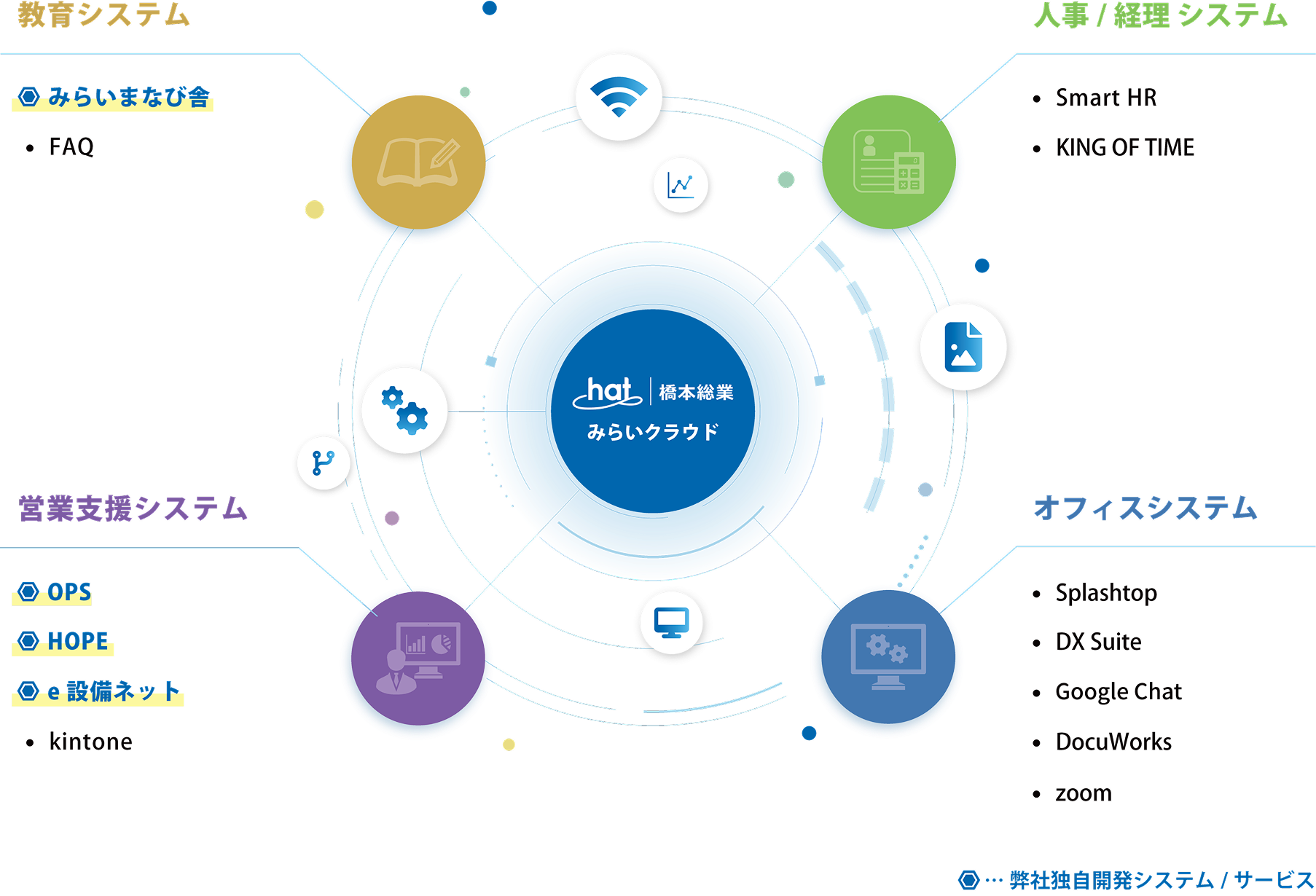 橋本総業のみらいクラウドとは