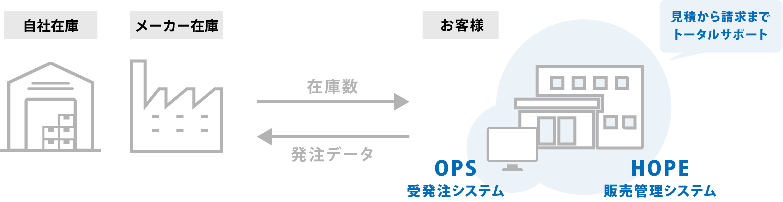 橋本総業のシステム